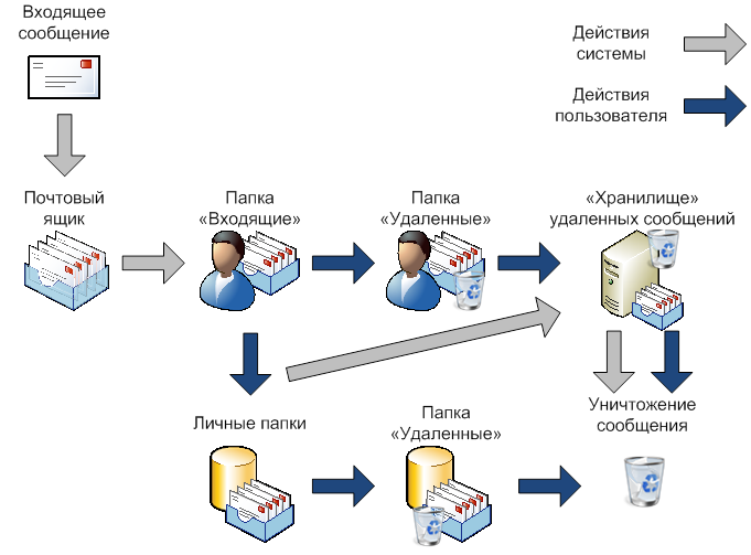 Exchnage - Delete and restore messages